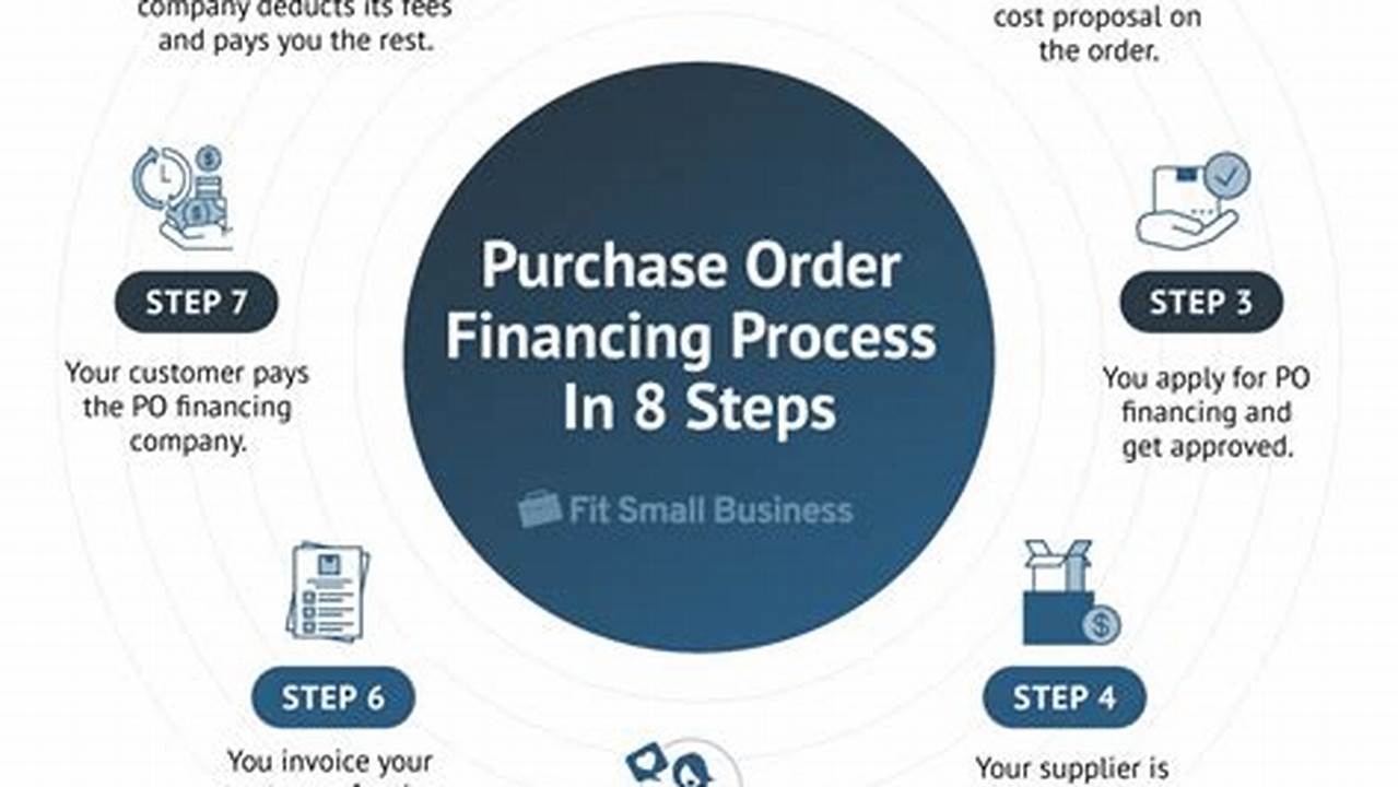 Danai PO Anda dengan Fintech, Solusi Cepat