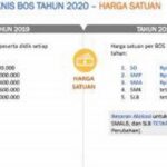 Cek Dana BOS Berapa, Nominal & Rincian Terbaru