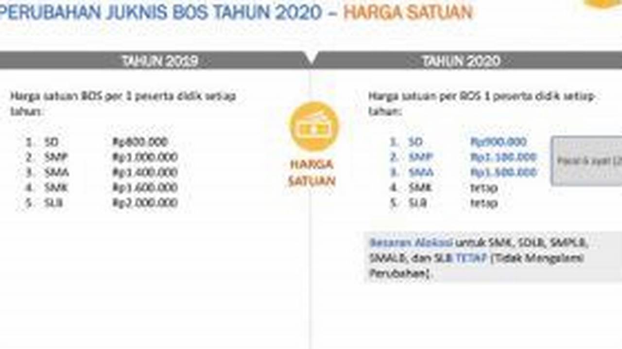Cek Dana BOS Berapa, Nominal & Rincian Terbaru